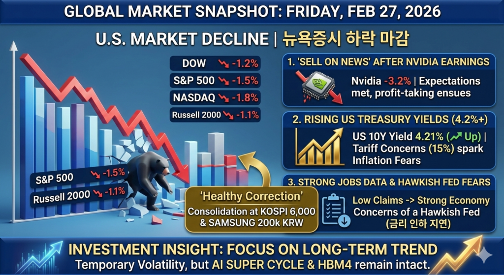 뉴욕증시하락, 나스닥조정, 차익실현, 엔비디아주가, 미국채금리, 인플레이션우려, 코스피6000, 20만전자, 주식시황, 경제블로그, 2026경제전망