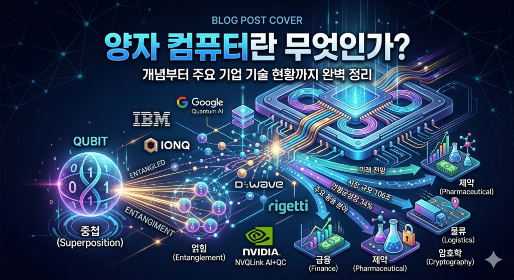 이미지 상단 제목: 양자 컴퓨터란 무엇인가? 개념부터 주요 기업 기술 현황까지 완벽 정리.
이미지 구성: > * 왼쪽: 0과 1이 동시에 존재하는 '중첩(Superposition)' 큐비트와 큐비트 간의 연결을 나타내는 '얽힘(Entanglement)' 개념도.

중앙: IBM, Google Quantum AI, IonQ, D-Wave, Rigetti, NVIDIA 등 글로벌 양자 컴퓨팅 선도 기업들의 로고.

오른쪽: 시장 규모 106조, 연평균 성장률 34%를 나타내는 그래프와 금융, 제약, 물류, 암호학 등 주요 산업 응용 분야 아이콘.
배경: 푸른색 톤의 회로 기판과 데이터 흐름이 강조된 사이버네틱한 디자인.
