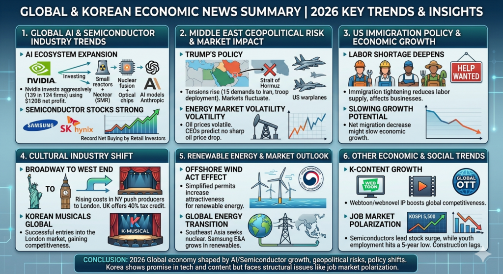 글로벌 AI 및 반도체 산업: 엔비디아의 투자 생태계와 삼성전자, SK하이닉스의 주가 강세를 시각적으로 표현했습니다.
중동 지정학적 리스크: 트럼프 대통령의 정책과 호르무즈 해협 봉쇄, 그리고 국제 유가 변동성을 지도와 아이콘으로 나타냈습니다.
미국 이민 정책: 건설, 서비스, 농업 분야의 노동력 부족 문제와 경제 성장 둔화 가능성을 묘사했습니다.
문화 산업: 브로드웨이에서 웨스트엔드로의 이동과 K-뮤지컬의 글로벌 진출을 상징적으로 표현했습니다.
신재생 에너지: 해상풍력특별법 시행 효과와 글로벌 에너지 전환 가속화 내용을 정리했습니다.
기타 동향: K-콘텐츠의 성장과 코스피 상승 속 청년 고용 부진(양극화) 문제를 시각적으로 비교했습니다.