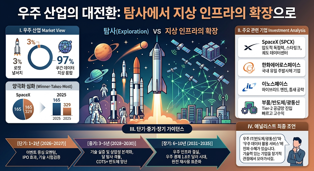 이미지 제목: 우주 산업의 대전환: 탐사에서 지상 인프라의 확장으로

상세 설명:
우주 산업의 패러다임 변화와 주요 투자 포인트를 종합적으로 시각화한 경제 분석 인포그래픽.

중앙 헤더 및 메인 그래픽:

제목: "우주 산업의 대전환: 탐사에서 지상 인프라의 확장으로"

일러스트: 좌측의 고전적 우주 탐사(달/행성 및 우주비행사)에서 우측의 지상 인프라 확장(재사용 로켓, 저궤도 위성 네트워크, 데이터 통신 망)으로 전환되는 구도를 대조하여 표현.

I. 우주 산업 Market View (좌측 상단):

시장 구조: 전체 우주 시장 중 로켓 발사는 단 3%에 불과하며, 나머지 97%는 우주 데이터 및 지상 통합 서비스가 차지함을 나타내는 도넛 차트.

양극화 심화 (Winner-Takes-Most): SpaceX가 글로벌 발사 시장의 50% 이상을 점유하며 압도적 주도권을 확보했음을 보여주는 막대 및 파이 차트.

II. 주요 관련 기업 Investment Analysis (우측 상단):

SpaceX: 압도적 독점력, 스타링크, 궤도 데이터센터 중심으로 우주 시장 주도.

한화에어로스페이스: 국내 유일 주발사체 제작 및 우주 인프라 기업.

이노스페이스: 하이브리드 엔진 기술을 통한 소형 발사체 틈새 시장 공략.

부품/반도체/광통신: Tier-2 공급망 진입을 통한 빠른 진입 및 고수익성 확보 전략.

III. 단기·중기·장기 가이던스 (하단 타임라인):

단기 (1~2년, 2026~2027): 이벤트 중심 모멘텀, IPO 효과 및 기술 시험 검증 단계.

중기 (3~5년, 2028~2030): 기술 실증 및 상업성 본격화, 달 탐사 격돌, COTS+ 반도체 양산.

장기 (6~10년, 2031~2035): 우주 인프라 결실, 1.8조 달러 규모의 우주 경제 시대 진입, 완전 재사용 로켓 표준화.

IV. 애널리스트 최종 조언 (우측 하단):

전문가 캐릭터 일러스트와 함께 "단순 발사체보다는 '우주 IT(반도체/광통신)'와 '우주 데이터 활용 서비스'에 진짜 수혜가 있습니다. 기술력을 갖춘 기업을 장기적 관점에서 모아가시길 바랍니다."라는 조언 메시지 수록.