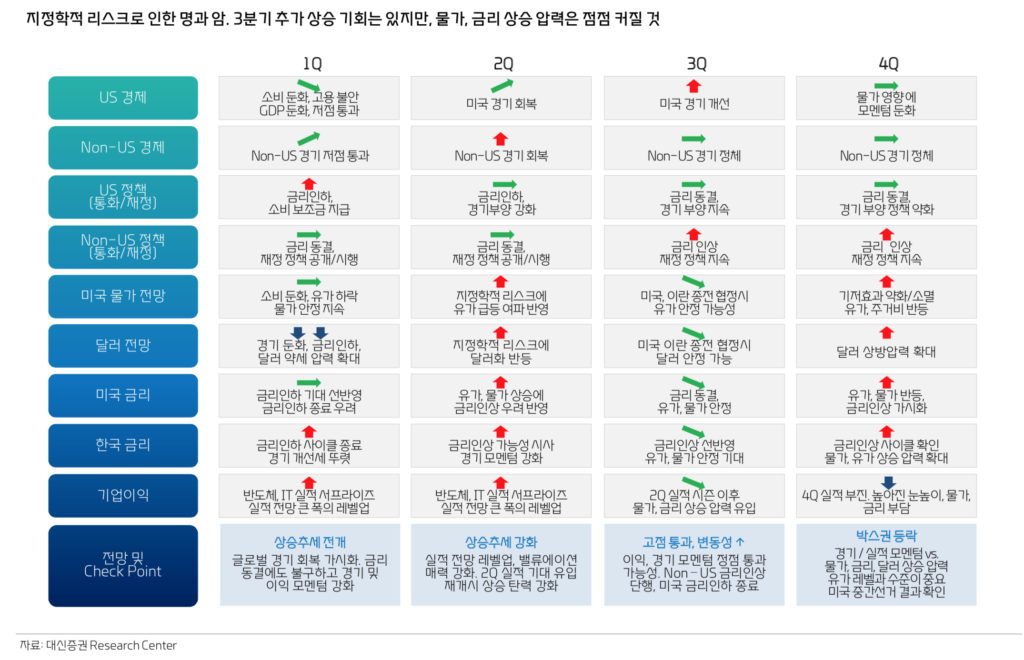 kospi현재 위치(실적 장세)와 다가올 8월 말~9월 초 변곡점(The Grand Finale), 그리고 역금융장세로의 전환 구간을 타임라인 플로우 차트로 시각화했습니다.
Tactical Market Outlook & Drivers: 3분기 KOSPI 11,500pt 도달을 이끄는 4대 핵심 동력(EPS 성장률 글로벌 1위, 미국-이란 종전 MOU로 인한 유가 안정, 자사주 소각 등)과 4분기 이후 마주할 리스크 매트릭스를 대조하여 배치했습니다.
Action Plan Execution Roadmap: 시기별 투자자의 자금 이동 전략을 신호등 컬러 블록(그린: 적극 매수/유지, 옐로우: 점진적 차익실현, 그레이: 경기방어주 대피)으로 명확히 구분했습니다.
Institutional Top-Picks: 삼성전자, LS, 한화에어로스페이스, 현대차 등 하반기 시장을 방어하고 주도할 핵심 종목군과 투자 배경을 정돈된 매트릭스 테이블로 수록했습니다.
