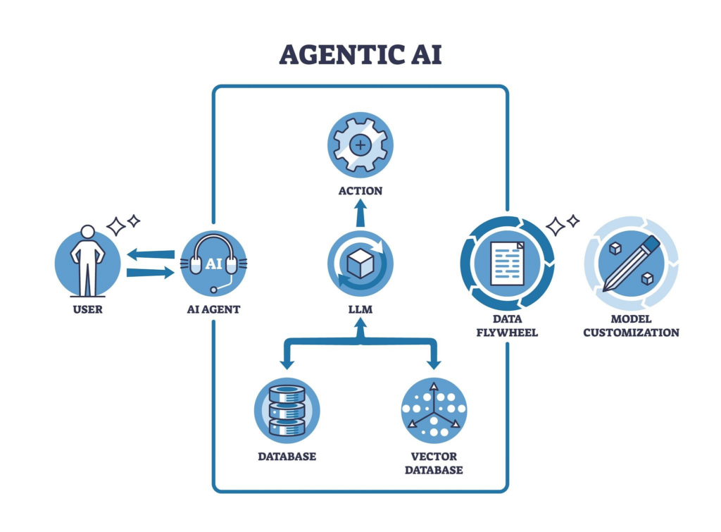astra
인공지능 패러다임의 대전환 (The Shift to Autonomous Computer-Use Agent)'

메인 컬러: 프런티어 테크의 신뢰성을 상징하는 딥 다크 네이비(#0B1120) 메인 배경, 오픈AI/차세대 인프라를 연상시키는 네온 사이언/블루(#06B6D4), 일렉트릭 퍼플(#8B5CF6), 그리고 메인 포인트를 위한 에메랄드 그린(#10B981).

전체 비율: 블로그 및 소셜 미디어(LinkedIn, X) 공유에 최적화된 1:2 가로·세로형 롱폼 카드뉴스/인포그래픽 (1080x2160px).

📐 세부 블록별 기획 및 데이터 레이아웃
SECTION 1. 헤드라인 & 키 스펙 (Top)
비주얼 요소: 중앙에 빛나는 코어 아이콘과 함께 "GPT-6 Astra: '대화'에서 '직접 실행'으로" 대형 타이포그래피.

4대 핵심 스펙 그리드:

🧠 1.05M Context Window (대용량 코드베이스 적재)

⚡ 12.8만 토큰 Max Output (단일 대량 코드/리포트 생성)

💰 $10 / $50 per 1M Tokens (고가치 전문 에이전트 포지셔닝)

🛡️ Critical Grade Security (자율 취약점 발견 및 방어)

SECTION 2. 핵심 벤치마크 3대 한눈 비교 (Middle-Top)
비주얼 요소: GPT-6 Astra vs 전작 GPT-5.6 Sol 성능 비교 막대그래프 차트.

💻 OSWorld 2.0 (컴퓨터 사용): 72.6% (GPT-5.6 Sol 65.7%)

🔬 FrontierMath T4 (고난도 수학): 97.6% (GPT-5.6 Sol 83.0%)

🛡️ ExploitBench (사이버 보안): 100.0% (GPT-5.6 Sol 78.5%)

SECTION 3. '제번스 역설(Jevons Paradox)' 순환 메커니즘 (Middle-Bottom)
비주얼 요소: 인프라 자본지출(CapEx) 폭발을 설명하는 4단계 순환 플로우 차트.

[추론 효율화 & 단가 하락] (MoE + FP4 양자화 + PagedAttention)

[에이전틱 유스케이스 폭발] (단일 작업당 백그라운드 추론 루프 수십 회 실행)

[토큰 소비량 지수함수적 증가] (절감분을 삼키는 무제한 수요)

[데이터센터 CapEx & 전력망 폭발] (GPU 자본에서 전기/냉각 병목으로 이동)

SECTION 4. 투자자를 위한 최종 포트폴리오 자산 배분 (Bottom)
비주얼 요소: 깔끔한 도넛 차트(Donut Chart)와 핵심 리즌(Reason) 요약.

40% [Anthropic]: B2B 독점력 + 연 매출 $60B + 상장 직전 영업이익 흑자 전환

30% [OpenAI]: 'Computer Use' 프런티어 독점 + 최고 성능 모멘텀

30% [BigTech & Power Infrastructure]: MS, Alphabet, Amazon + 전력/액체냉각 리츠